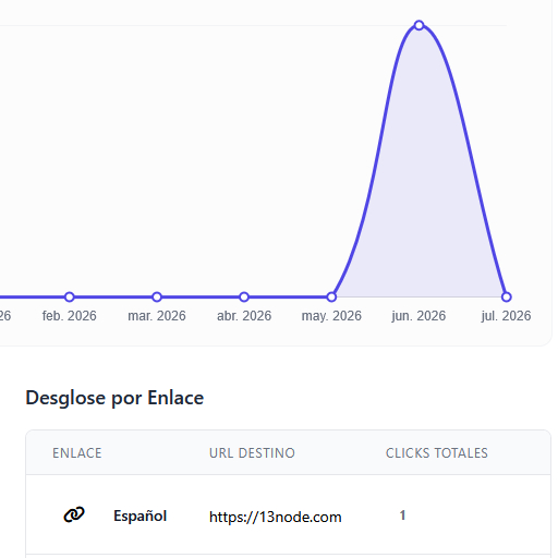 Analytics charts